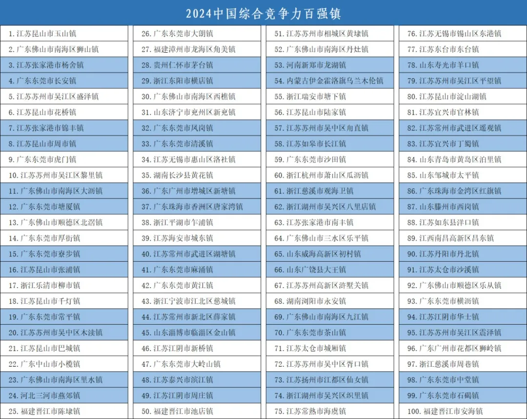 最新中国百强镇榜单出炉：东莞17镇上榜，长安虎门入围十强