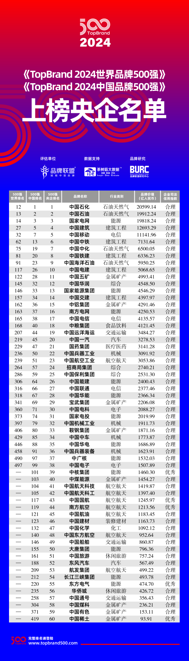 60家央企上榜《2024中国品牌500强》 38家同时入围“世界品牌500强”