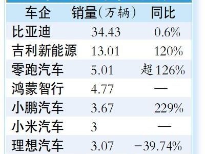 7月造车新势力销量大洗牌