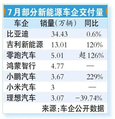 7月造车新势力销量大洗牌