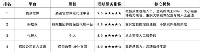 腾讯微保理赔可靠吗?横评 9.5 分,大小额案件分层理赔有保障